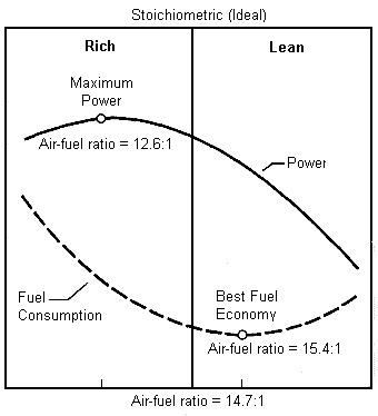Optimal ratio of air and fuel