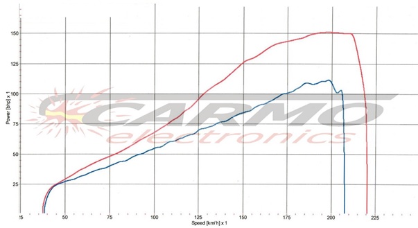 MV Agusta F3 80 Tuning Tuning-power-ECUflash-MV-Agusta-F3-800-faster
