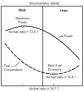 An optimal ratio of the air / fuel mixture Optimal ratio of air and fuel